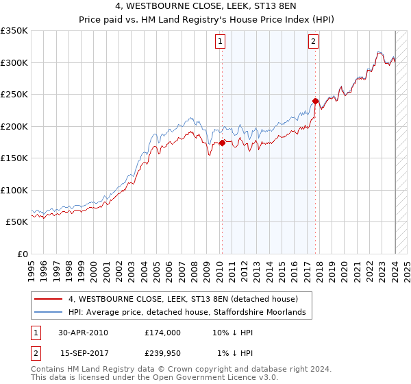 4, WESTBOURNE CLOSE, LEEK, ST13 8EN: Price paid vs HM Land Registry's House Price Index