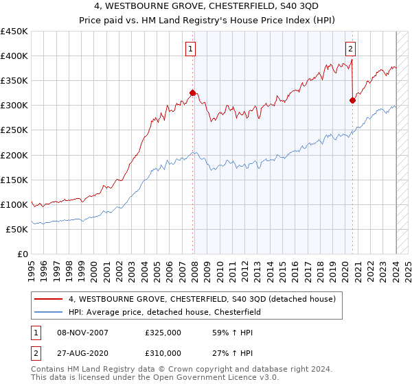 4, WESTBOURNE GROVE, CHESTERFIELD, S40 3QD: Price paid vs HM Land Registry's House Price Index