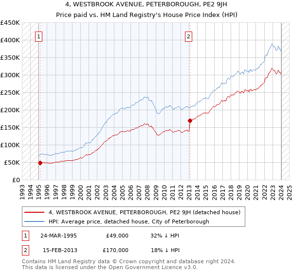 4, WESTBROOK AVENUE, PETERBOROUGH, PE2 9JH: Price paid vs HM Land Registry's House Price Index