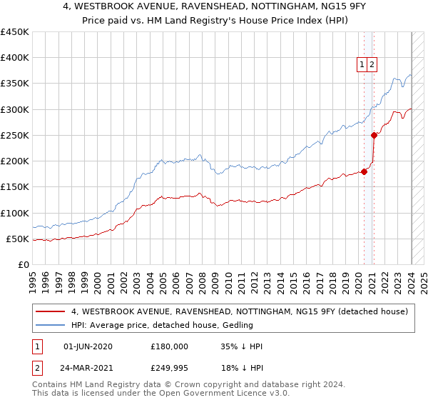 4, WESTBROOK AVENUE, RAVENSHEAD, NOTTINGHAM, NG15 9FY: Price paid vs HM Land Registry's House Price Index