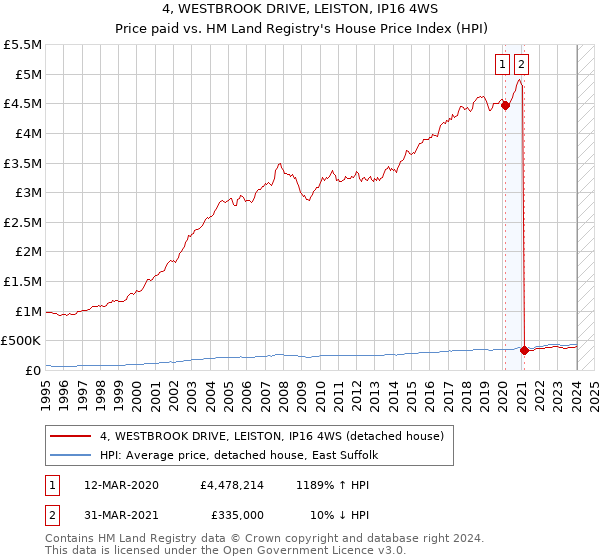 4, WESTBROOK DRIVE, LEISTON, IP16 4WS: Price paid vs HM Land Registry's House Price Index
