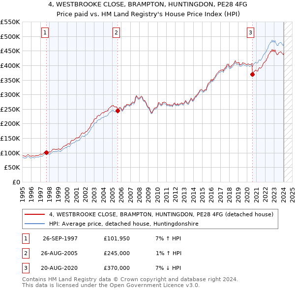 4, WESTBROOKE CLOSE, BRAMPTON, HUNTINGDON, PE28 4FG: Price paid vs HM Land Registry's House Price Index