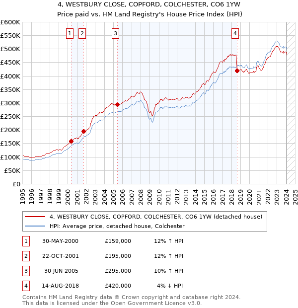 4, WESTBURY CLOSE, COPFORD, COLCHESTER, CO6 1YW: Price paid vs HM Land Registry's House Price Index