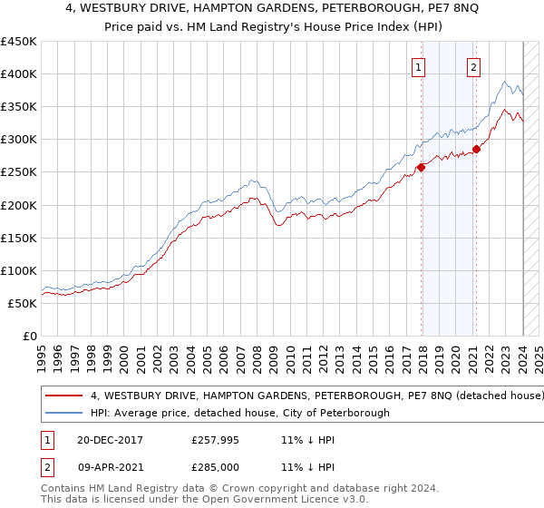 4, WESTBURY DRIVE, HAMPTON GARDENS, PETERBOROUGH, PE7 8NQ: Price paid vs HM Land Registry's House Price Index