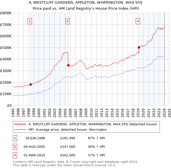 4, WESTCLIFF GARDENS, APPLETON, WARRINGTON, WA4 5FQ: Price paid vs HM Land Registry's House Price Index