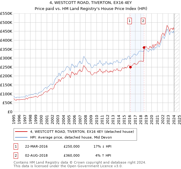 4, WESTCOTT ROAD, TIVERTON, EX16 4EY: Price paid vs HM Land Registry's House Price Index