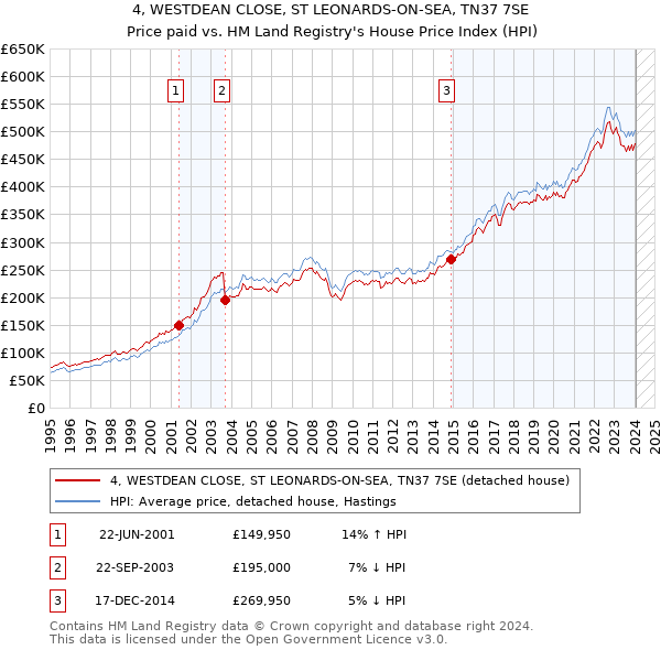 4, WESTDEAN CLOSE, ST LEONARDS-ON-SEA, TN37 7SE: Price paid vs HM Land Registry's House Price Index