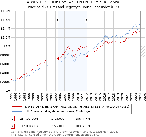 4, WESTDENE, HERSHAM, WALTON-ON-THAMES, KT12 5PX: Price paid vs HM Land Registry's House Price Index