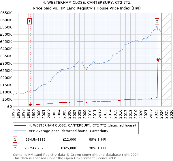 4, WESTERHAM CLOSE, CANTERBURY, CT2 7TZ: Price paid vs HM Land Registry's House Price Index