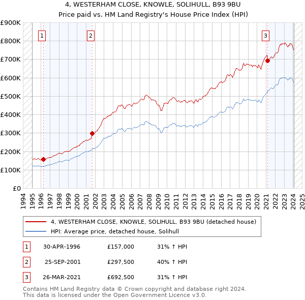 4, WESTERHAM CLOSE, KNOWLE, SOLIHULL, B93 9BU: Price paid vs HM Land Registry's House Price Index