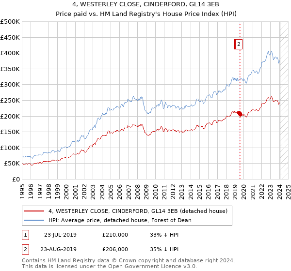 4, WESTERLEY CLOSE, CINDERFORD, GL14 3EB: Price paid vs HM Land Registry's House Price Index