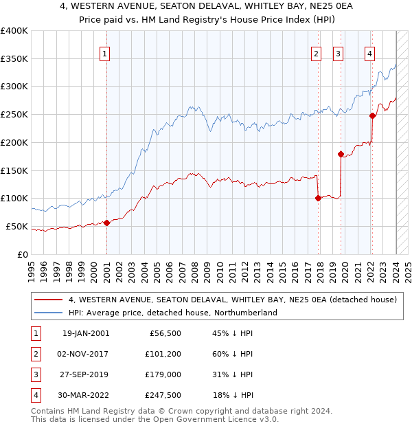 4, WESTERN AVENUE, SEATON DELAVAL, WHITLEY BAY, NE25 0EA: Price paid vs HM Land Registry's House Price Index