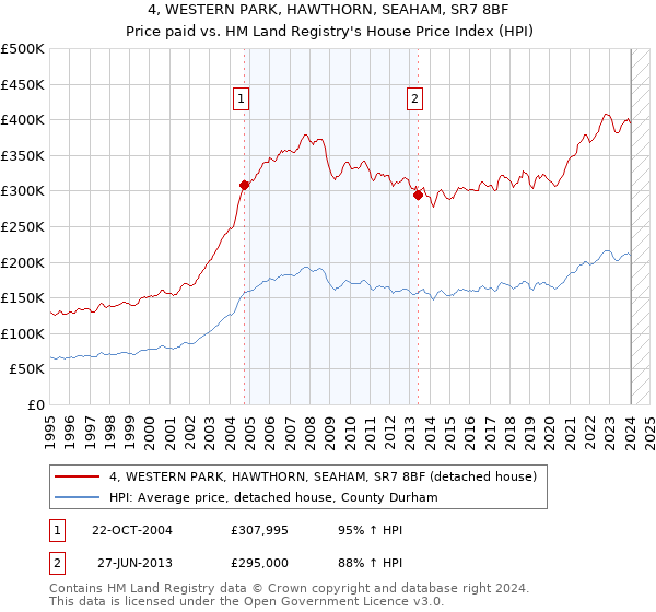 4, WESTERN PARK, HAWTHORN, SEAHAM, SR7 8BF: Price paid vs HM Land Registry's House Price Index