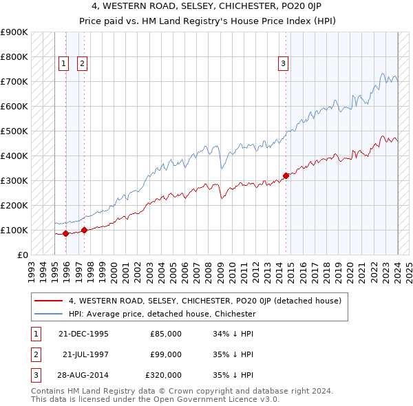 4, WESTERN ROAD, SELSEY, CHICHESTER, PO20 0JP: Price paid vs HM Land Registry's House Price Index