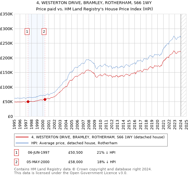 4, WESTERTON DRIVE, BRAMLEY, ROTHERHAM, S66 1WY: Price paid vs HM Land Registry's House Price Index