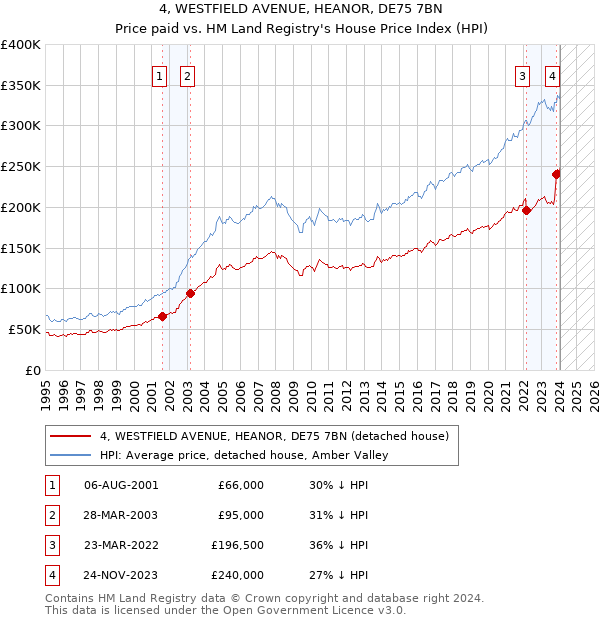 4, WESTFIELD AVENUE, HEANOR, DE75 7BN: Price paid vs HM Land Registry's House Price Index