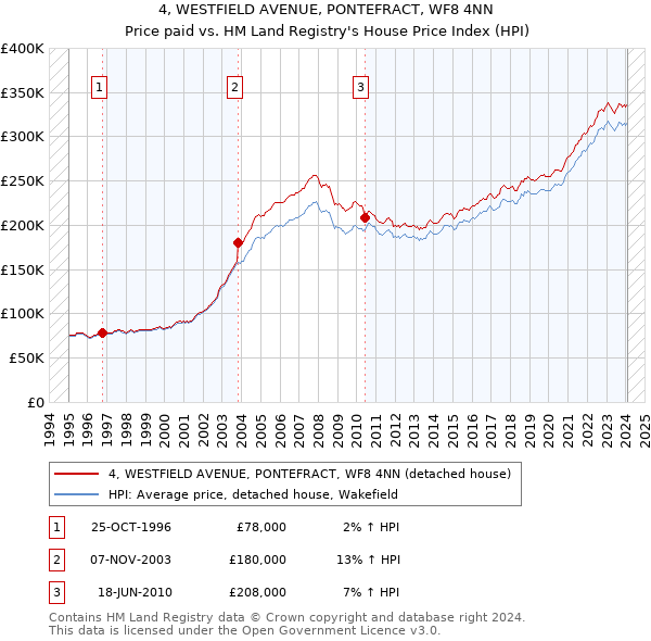 4, WESTFIELD AVENUE, PONTEFRACT, WF8 4NN: Price paid vs HM Land Registry's House Price Index