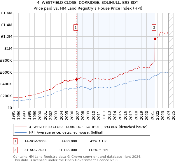 4, WESTFIELD CLOSE, DORRIDGE, SOLIHULL, B93 8DY: Price paid vs HM Land Registry's House Price Index