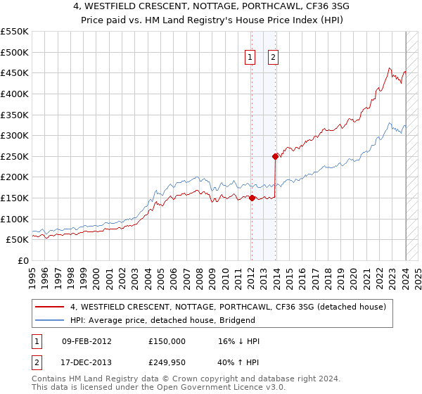 4, WESTFIELD CRESCENT, NOTTAGE, PORTHCAWL, CF36 3SG: Price paid vs HM Land Registry's House Price Index