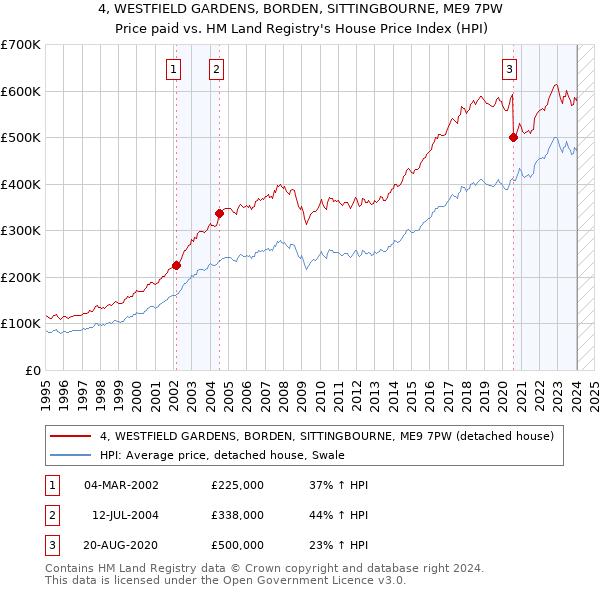 4, WESTFIELD GARDENS, BORDEN, SITTINGBOURNE, ME9 7PW: Price paid vs HM Land Registry's House Price Index