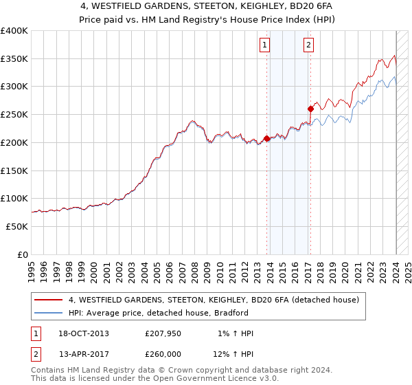 4, WESTFIELD GARDENS, STEETON, KEIGHLEY, BD20 6FA: Price paid vs HM Land Registry's House Price Index