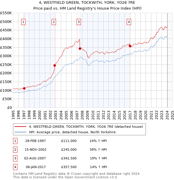 4, WESTFIELD GREEN, TOCKWITH, YORK, YO26 7RE: Price paid vs HM Land Registry's House Price Index