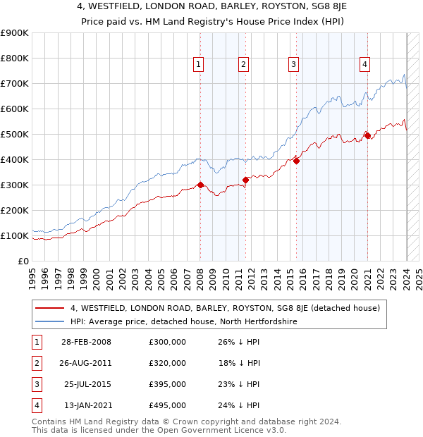 4, WESTFIELD, LONDON ROAD, BARLEY, ROYSTON, SG8 8JE: Price paid vs HM Land Registry's House Price Index