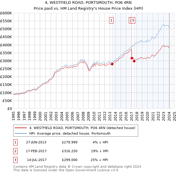 4, WESTFIELD ROAD, PORTSMOUTH, PO6 4RN: Price paid vs HM Land Registry's House Price Index