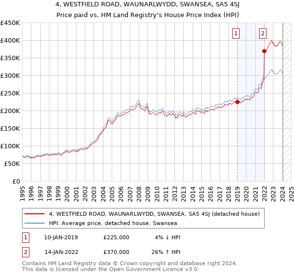 4, WESTFIELD ROAD, WAUNARLWYDD, SWANSEA, SA5 4SJ: Price paid vs HM Land Registry's House Price Index