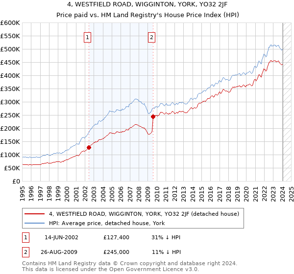 4, WESTFIELD ROAD, WIGGINTON, YORK, YO32 2JF: Price paid vs HM Land Registry's House Price Index