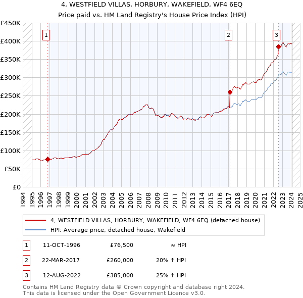 4, WESTFIELD VILLAS, HORBURY, WAKEFIELD, WF4 6EQ: Price paid vs HM Land Registry's House Price Index