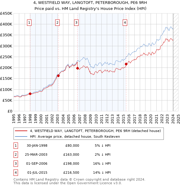 4, WESTFIELD WAY, LANGTOFT, PETERBOROUGH, PE6 9RH: Price paid vs HM Land Registry's House Price Index