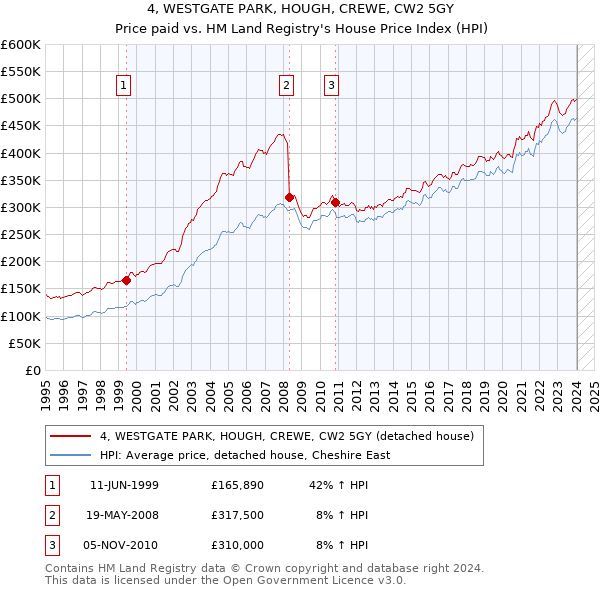 4, WESTGATE PARK, HOUGH, CREWE, CW2 5GY: Price paid vs HM Land Registry's House Price Index