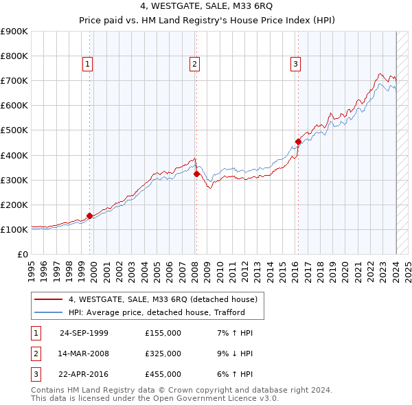 4, WESTGATE, SALE, M33 6RQ: Price paid vs HM Land Registry's House Price Index