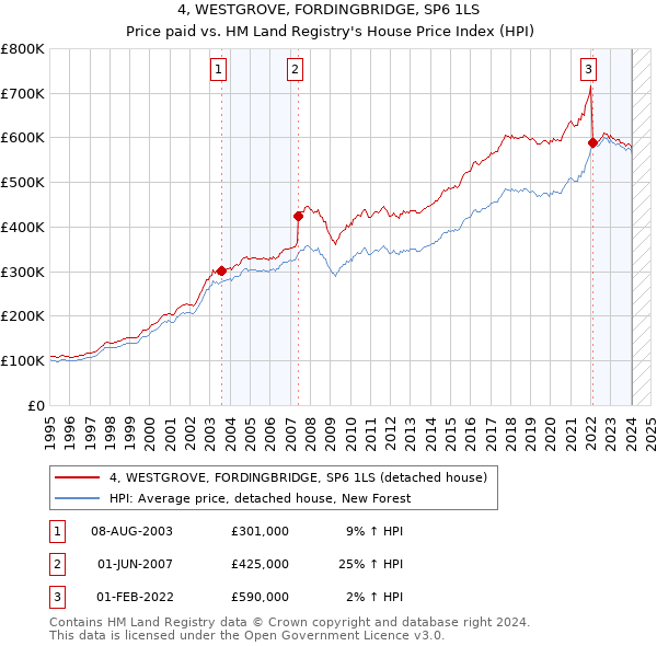 4, WESTGROVE, FORDINGBRIDGE, SP6 1LS: Price paid vs HM Land Registry's House Price Index