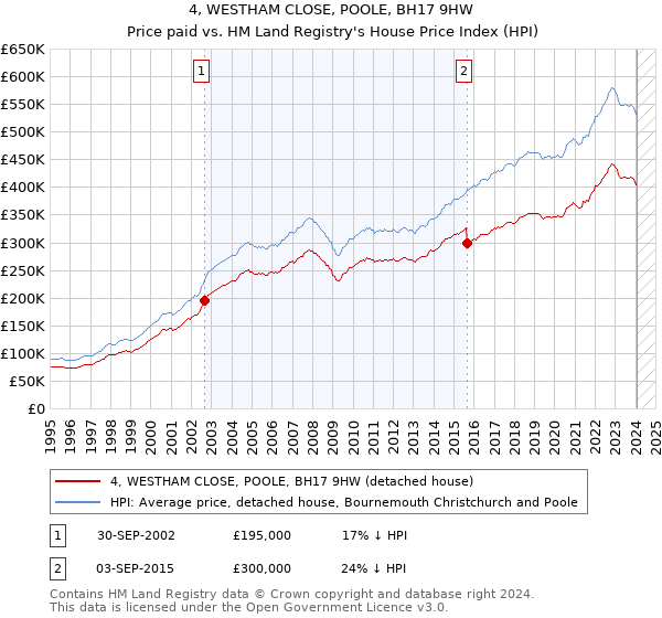 4, WESTHAM CLOSE, POOLE, BH17 9HW: Price paid vs HM Land Registry's House Price Index