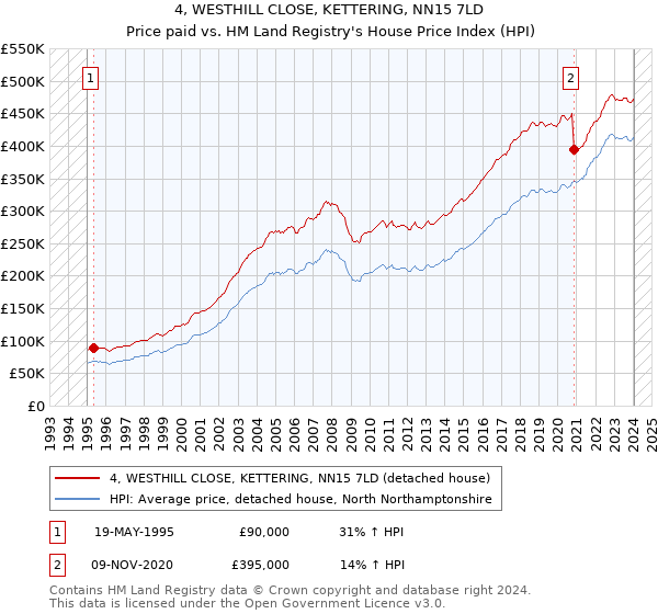 4, WESTHILL CLOSE, KETTERING, NN15 7LD: Price paid vs HM Land Registry's House Price Index