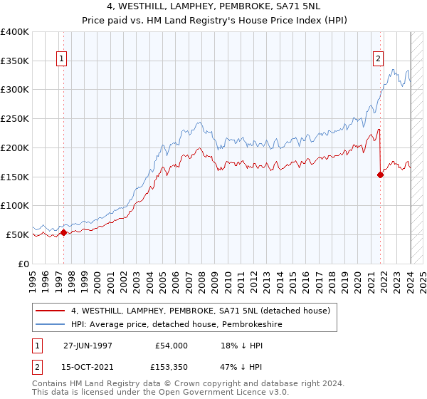 4, WESTHILL, LAMPHEY, PEMBROKE, SA71 5NL: Price paid vs HM Land Registry's House Price Index