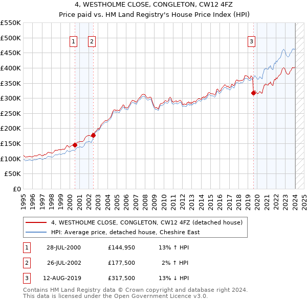 4, WESTHOLME CLOSE, CONGLETON, CW12 4FZ: Price paid vs HM Land Registry's House Price Index