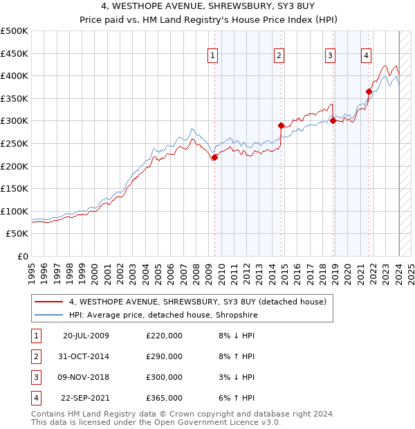 4, WESTHOPE AVENUE, SHREWSBURY, SY3 8UY: Price paid vs HM Land Registry's House Price Index