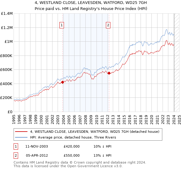 4, WESTLAND CLOSE, LEAVESDEN, WATFORD, WD25 7GH: Price paid vs HM Land Registry's House Price Index