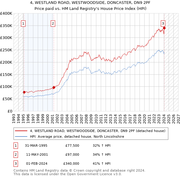 4, WESTLAND ROAD, WESTWOODSIDE, DONCASTER, DN9 2PF: Price paid vs HM Land Registry's House Price Index