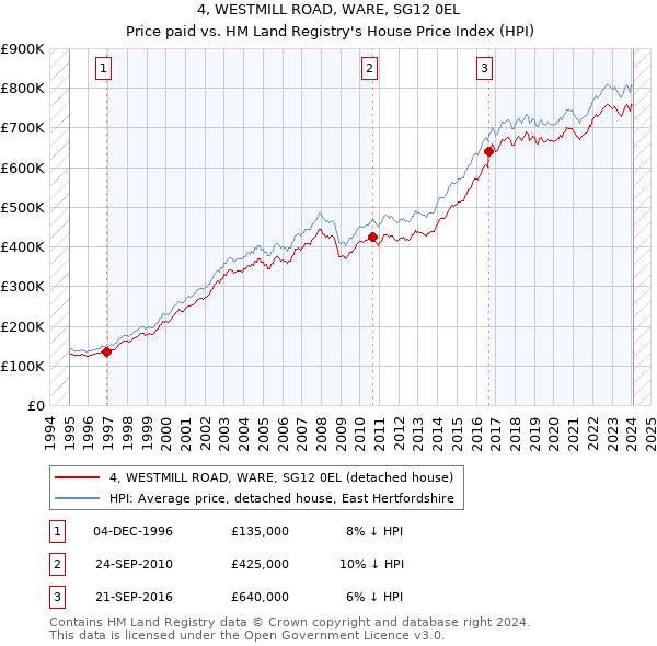 4, WESTMILL ROAD, WARE, SG12 0EL: Price paid vs HM Land Registry's House Price Index