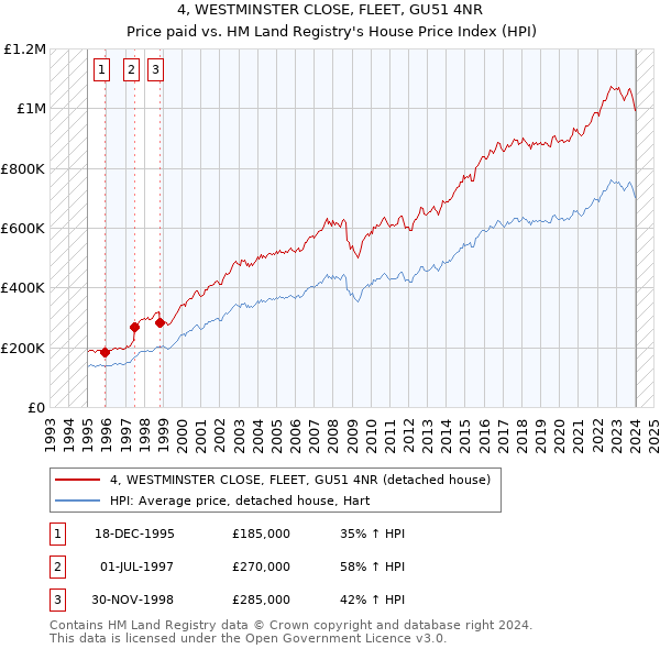 4, WESTMINSTER CLOSE, FLEET, GU51 4NR: Price paid vs HM Land Registry's House Price Index