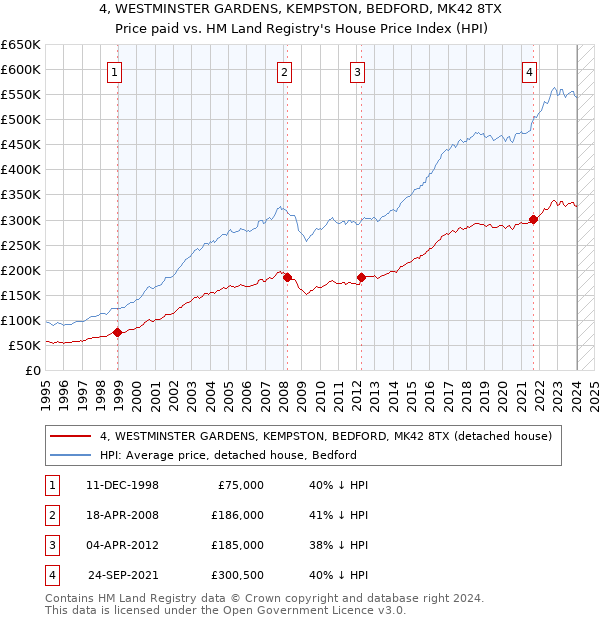 4, WESTMINSTER GARDENS, KEMPSTON, BEDFORD, MK42 8TX: Price paid vs HM Land Registry's House Price Index