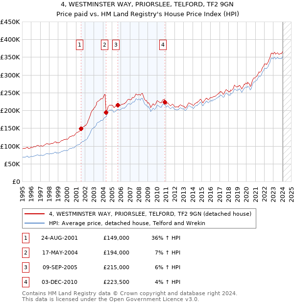 4, WESTMINSTER WAY, PRIORSLEE, TELFORD, TF2 9GN: Price paid vs HM Land Registry's House Price Index