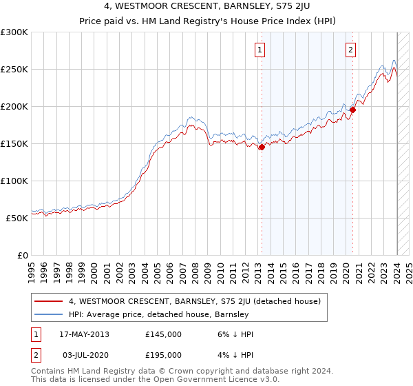 4, WESTMOOR CRESCENT, BARNSLEY, S75 2JU: Price paid vs HM Land Registry's House Price Index