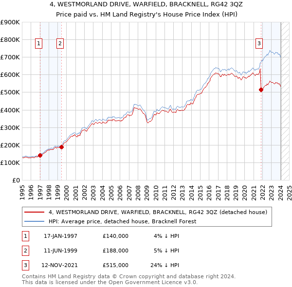 4, WESTMORLAND DRIVE, WARFIELD, BRACKNELL, RG42 3QZ: Price paid vs HM Land Registry's House Price Index