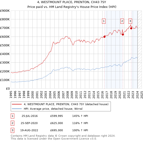 4, WESTMOUNT PLACE, PRENTON, CH43 7SY: Price paid vs HM Land Registry's House Price Index