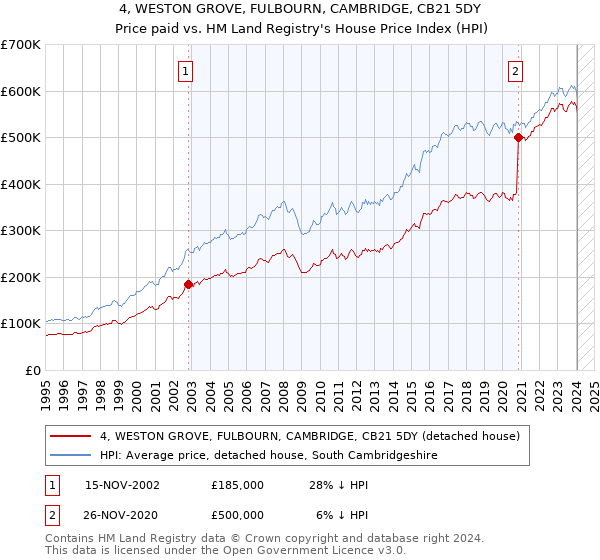 4, WESTON GROVE, FULBOURN, CAMBRIDGE, CB21 5DY: Price paid vs HM Land Registry's House Price Index